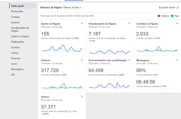 Visão Geral Facebook Analytics